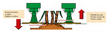 Influence of the basecutter on the incorporation of soil and the destruction of the crop. Taken from (Pérez-Reyes et al., 2022)
