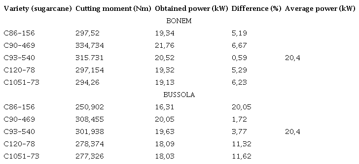 Results of the comparison of the power magnitudes obtained from the cutting moment of each variety according to Pérez-Reyes et al. (2022)
