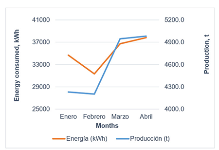 Graph Energy Consumed -Production vs. Time.
