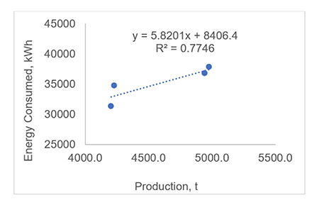 Dispersion diagram obtained from the statistical analysis of Energy Consumed vs. Production.