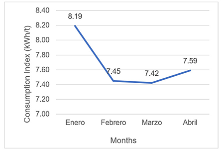 Diagram of Consumption Index vs. Months.
