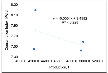 Dispersion diagram obtained from the statistical analysis of the Consumption vs. Production Index of the months evaluated.