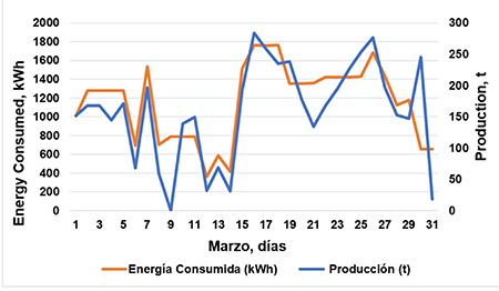 Graph Energy Consumed-Production vs Time in the month of March.