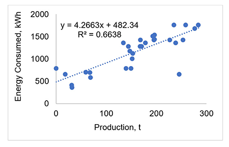 Dispersion diagram obtained from the statistical analysis of Energy Consumed vs. Production.