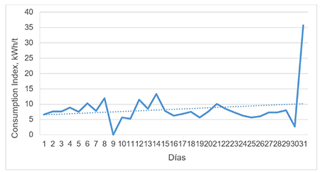 Diagram of Consumption Index vs. Days of March.