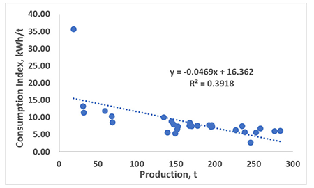 Dispersion diagram obtained from the statistical analysis of the Consumption vs. Production Index.