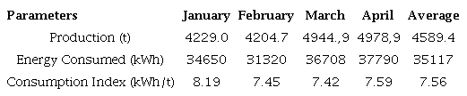 Monthly production, energy consumption and consumption index