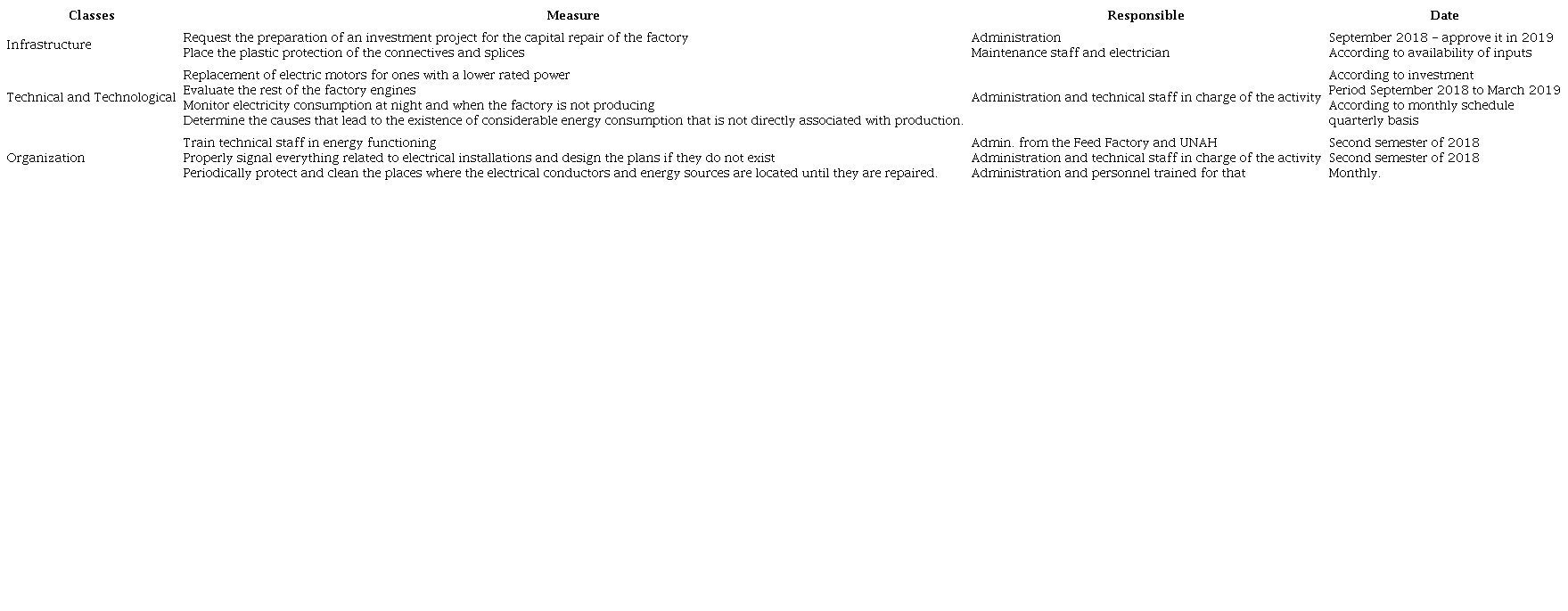 Plan of measures to improve the energy efficiency of ¨Rómulo Padrón¨ Feed Factory