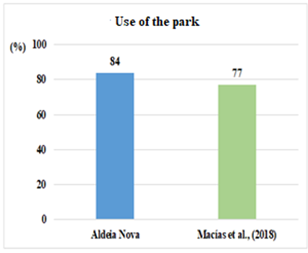 Use of the park.