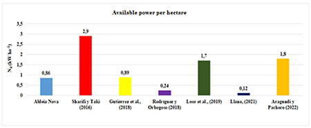 Available power per hectare.