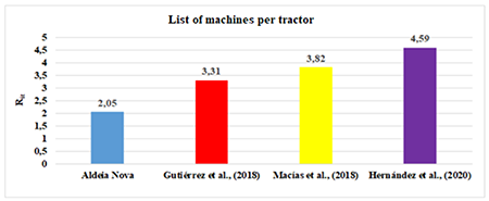 List of machines per tractor.