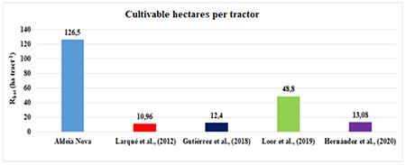 Cultivable hectares per tractor ratio.