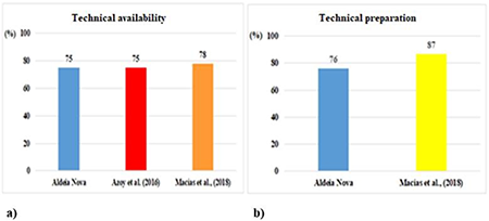Technical assistance to machinery. a) Technical availability and b) Technical preparation.