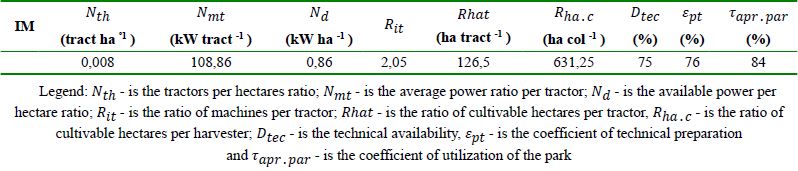 Mechanization level indicators at Aldeia Nova farm