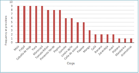 Crops with the application of mechanization in the year.