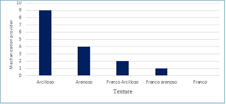 Knowledge of soil texture.