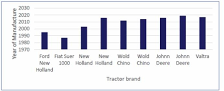 Year of manufacture of tractors. 