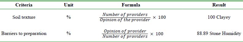 Summary of the results achieved with the soil preparation criteria