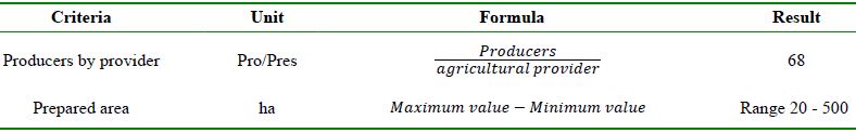 Summary of the results achieved with the service provision criteria