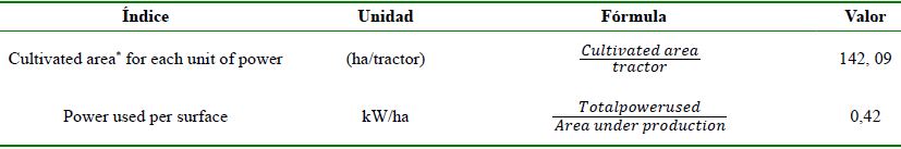 International mechanization rates in the three parishes of Catamayo