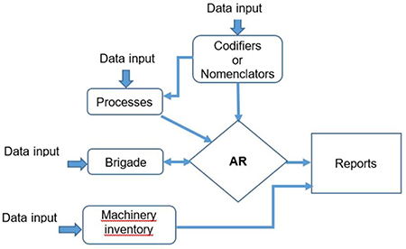 Scheme for data input, processing and report. AR- Algorithms for recommendation.