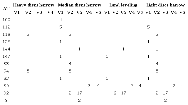 Alternative technology (AT), variants (V) and labor relationship in secondary operation