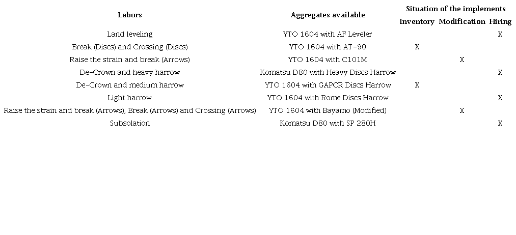 Aggregates available by labors and implements situation