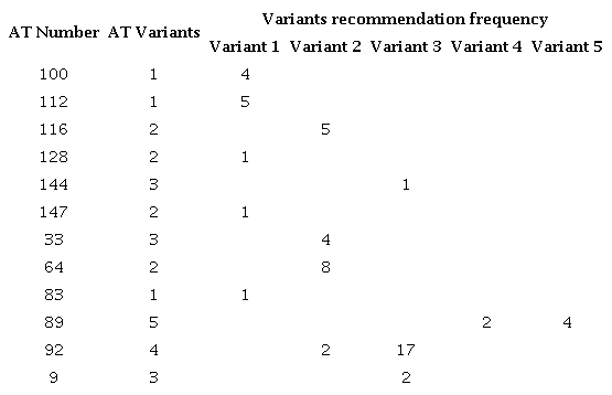 AT variants and frequency of recommendation