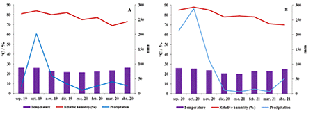 Climatological variables: temperature, relative humidity and rainfall during the 2019-2020 (A) and 2020-2021 (B) campaigns.