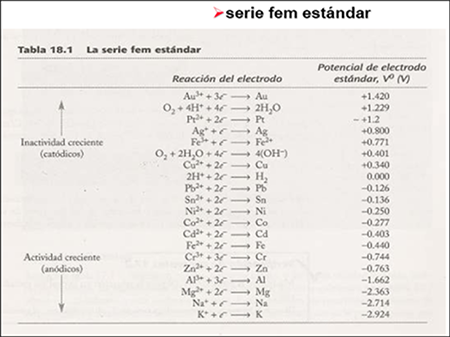 Reduction potential of different metallic elements