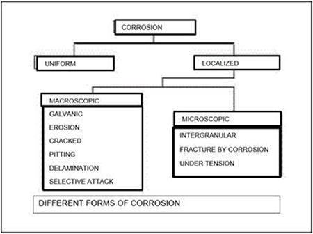 Form of classification of corrosion (uniform or localized)