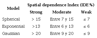 Classification of the IDE spatial dependency index for the Spherical, Exponential and Gaussian models