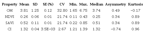 Statistics of the variables determined