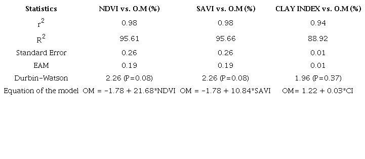 Statistics of the linear regression analysis between the organic matter content of the soil and the spectral index of soil and vegetation