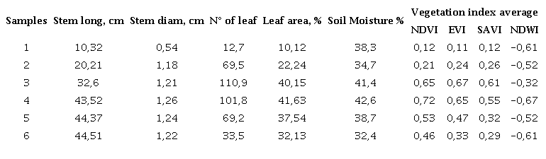Results of the biophysical variables and vegetative indices