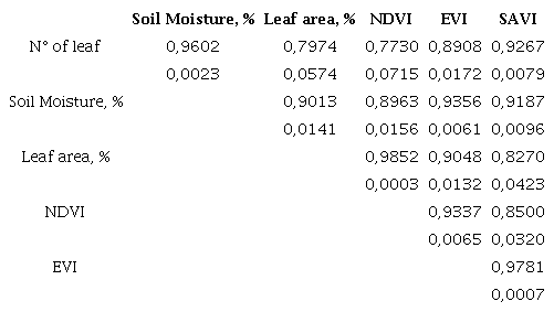 Multiple correlation between temporal variables