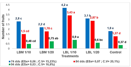 shows the effect of these leachates on the number of fruits per plant evaluated in okra every 10 days at 74, 84 and 94 days.