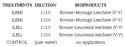 Bioproducts used foliarly during the experimental trial on okra and string beans