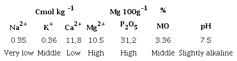 Chemical analysis of the soil