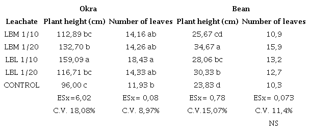 Effect of bovine leachates with L.leucocephala or M. oleifera at dilutions 1/10 and 1/20 (v:v) during the vegetative growth of okra and string beans
