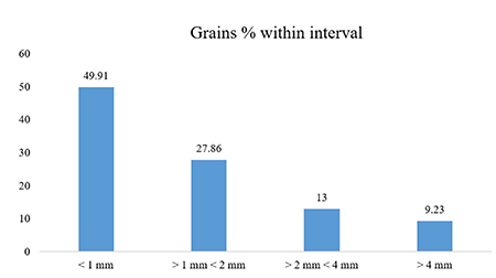 Grain size distribution in organ-mineral fertilizer Agromena - G.