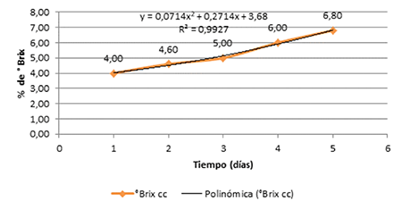 Average values of °Brix percentage