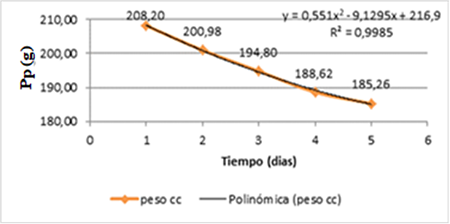 Mean and predicted values Pp, during the storage period.