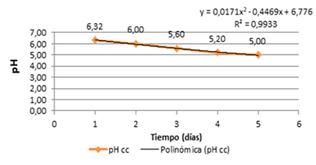 Mean and predicted values of pH.