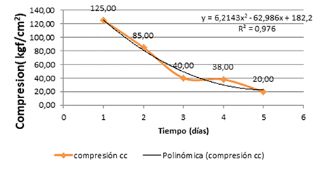 Mean and predicted values of compressive force.