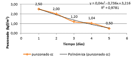 Mean and predicted values of punching force.