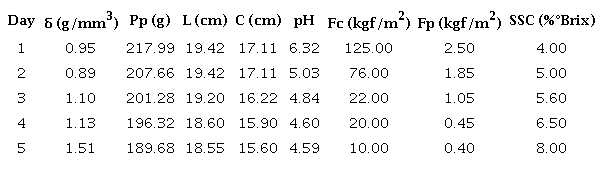 Mean values of the quality properties of group A