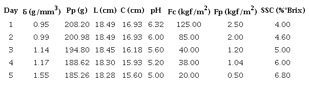 Mean values of the quality properties of group B
