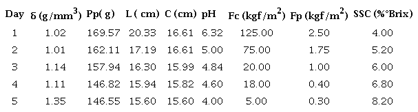 Mean values of the quality properties of group C.