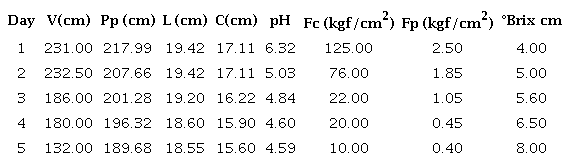 Mean values of each of the properties evaluated by days of storage